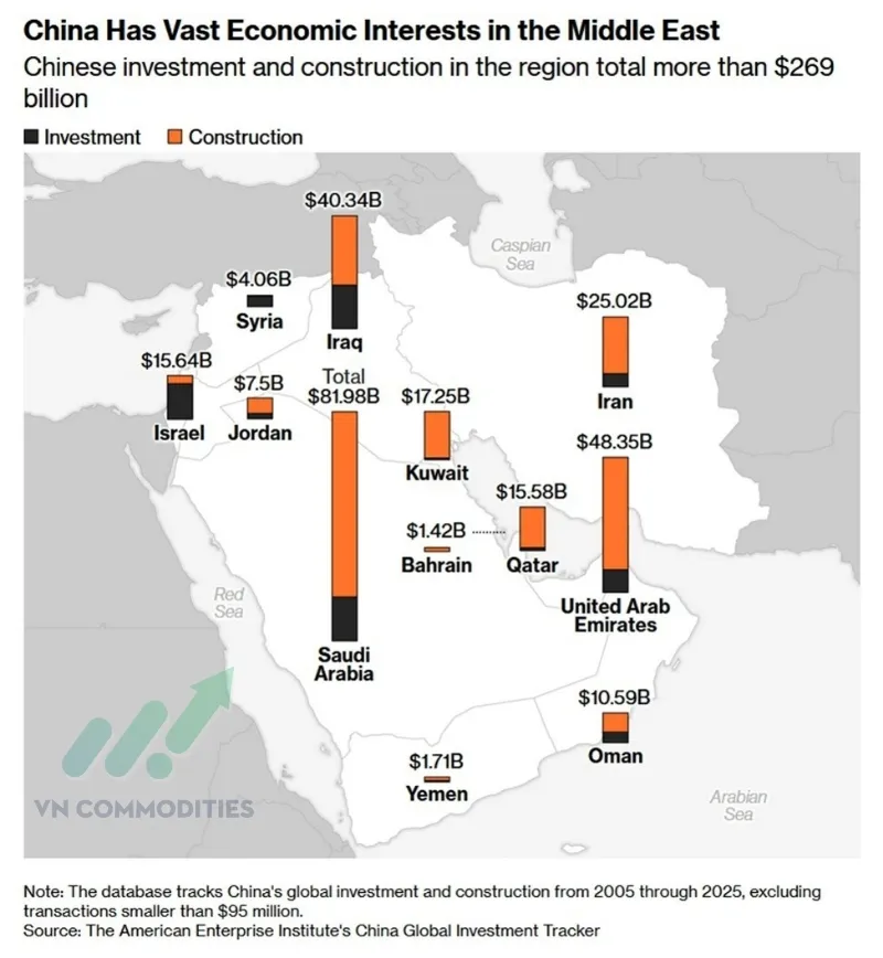 Trung Quốc đang đẩy mạnh gắn kết kinh tế với Trung Đ&ocirc;ng qua đầu tư
